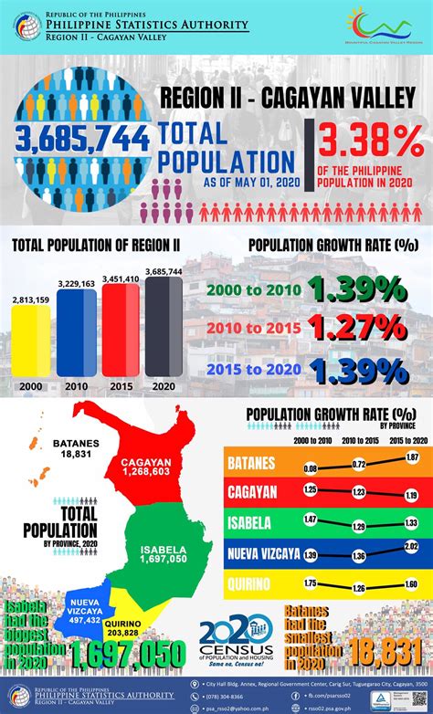 population of isabela|Highlights of the Region II (Cagayan Valley) Population 2020 .